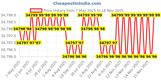 moglix.com Indian Tools 38mm Long Series HSS Taper Shank Twist Drill, Overall Length: 426 mm indian tools Price History Graph from 7 May 2025 to 15 Nov 2025