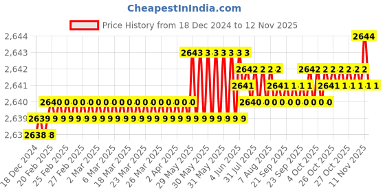 moglix.com Indian Tools 3/8x175x250 HSS Taper Shank Extra Long Machine Reamer indian tools Price History Graph from 18 Dec 2024 to 12 Nov 2025