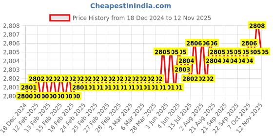 moglix.com Indian Tools 3/8x200x300 HSS Taper Shank Extra Long Machine Reamer indian tools Price History Graph from 18 Dec 2024 to 12 Nov 2025