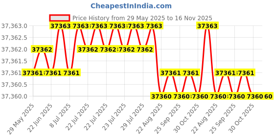 moglix.com Indian Tools 39.5mm Long Series HSS Taper Shank Twist Drill, Overall Length: 426 mm indian tools Price History Graph from 29 May 2025 to 15 Nov 2025
