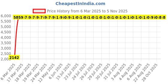 moglix.com Indian Tools 39/64 inch Long Series HSS Taper Shank Twist Drill, Overall Length: 251 mm indian tools Price History Graph from 6 Mar 2025 to 5 Nov 2025