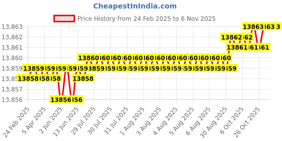 moglix.com Indian Tools 39.69mm 4 Fluted Left Hand Core Drill indian tools Price History Graph from 24 Feb 2025 to 5 Nov 2025