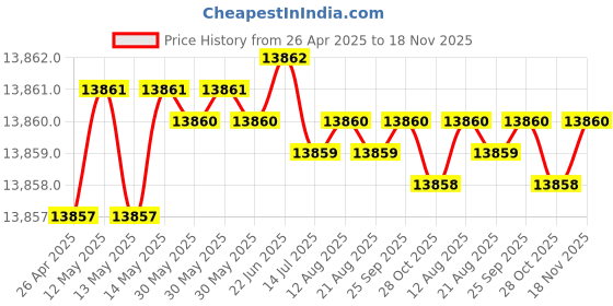 moglix.com Indian Tools 39mm 4 Fluted Left Hand Core Drill indian tools Price History Graph from 26 Apr 2025 to 18 Nov 2025