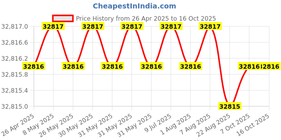 moglix.com Indian Tools 39mm Extra Long Series HSS Taper Shank Twist Drill, Overall Length: 400 mm indian tools Price History Graph from 26 Apr 2025 to 16 Oct 2025
