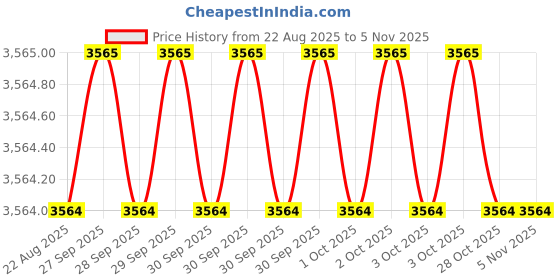 moglix.com Indian Tools 39mm HSS Shell Reamer, Taper Hole: 1:30 indian tools Price History Graph from 22 Aug 2025 to 5 Nov 2025