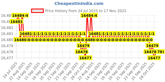moglix.com Indian Tools 39mm HSS Taper Shank Chucking Reamer indian tools Price History Graph from 24 Jul 2025 to 17 Nov 2025