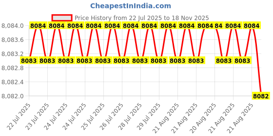 moglix.com Indian Tools 39mm HSS Taper Shank Twist Drill indian tools Price History Graph from 22 Jul 2025 to 18 Nov 2025