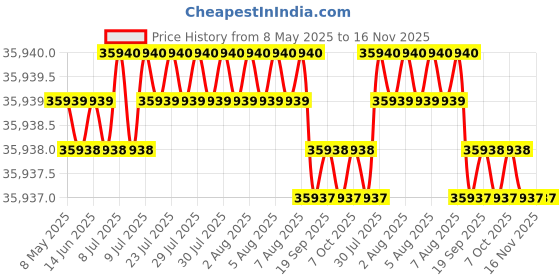 moglix.com Indian Tools 39mm Long Series HSS Taper Shank Twist Drill, Overall Length: 426 mm indian tools Price History Graph from 8 May 2025 to 16 Nov 2025