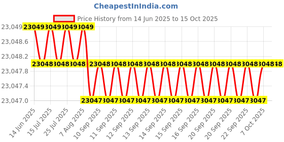 moglix.com Indian Tools 39mm Taper Shank Core Drill, Overall Length: 349 mm indian tools Price History Graph from 14 Jun 2025 to 15 Oct 2025
