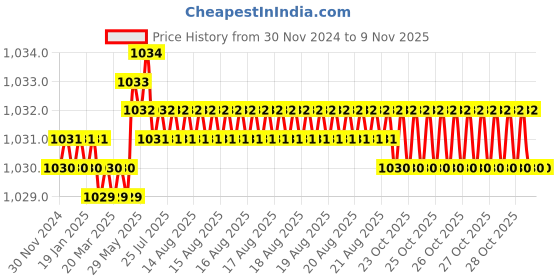 moglix.com Indian Tools 3mm HSS Taper Shank Chucking Reamer indian tools Price History Graph from 30 Nov 2024 to 7 Nov 2025