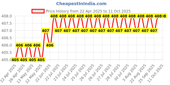 moglix.com Indian Tools 3mm Long Series Parallel Shank Twist Drill, Overall Length: 100 mm indian tools Price History Graph from 22 Apr 2025 to 11 Oct 2025