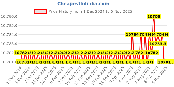 moglix.com Indian Tools 4 inch 1.1/8 inch HSS Convex Cutter indian tools Price History Graph from 1 Dec 2024 to 5 Nov 2025