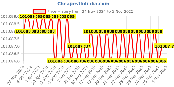 moglix.com Indian Tools 4 inch Taper Thread NPT Pipe Tap indian tools Price History Graph from 24 Nov 2024 to 5 Nov 2025