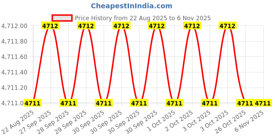 moglix.com Indian Tools 4 mm HSS Concave Cutter indian tools Price History Graph from 22 Aug 2025 to 5 Nov 2025