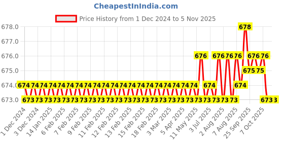 moglix.com Indian Tools 4 mm HSS Parallel Shank Chucking Reamer indian tools Price History Graph from 1 Dec 2024 to 5 Nov 2025
