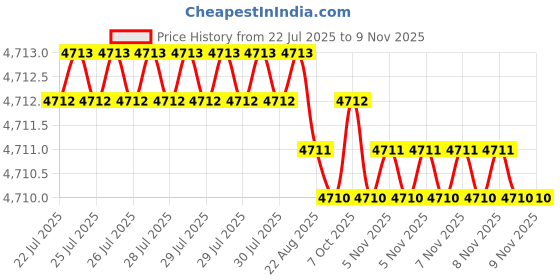 moglix.com Indian Tools 40 mm HSS Shell End Mill indian tools Price History Graph from 22 Jul 2025 to 9 Nov 2025
