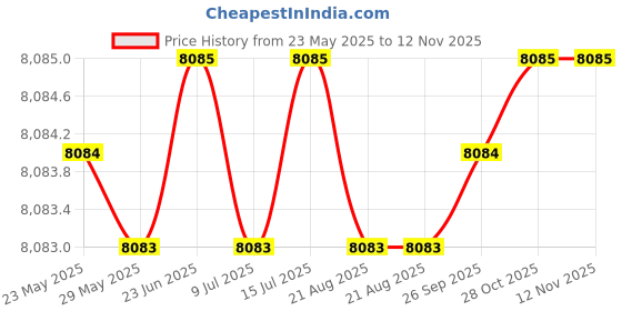 moglix.com Indian Tools 40.48mm HSS Taper Shank Twist Drill indian tools Price History Graph from 23 May 2025 to 11 Nov 2025