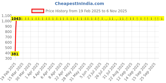 moglix.com Indian Tools 40.48mm Taper Shank Twist Drill with Standard Shank, Overall Length: 354 mm indian tools Price History Graph from 19 Feb 2025 to 5 Nov 2025