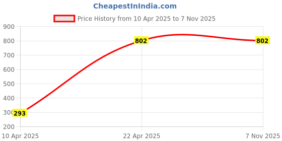 moglix.com Indian Tools 4.04mm Taper Shank Twist Drill with Standard Shank, Overall Length: 124 mm indian tools Price History Graph from 10 Apr 2025 to 7 Nov 2025