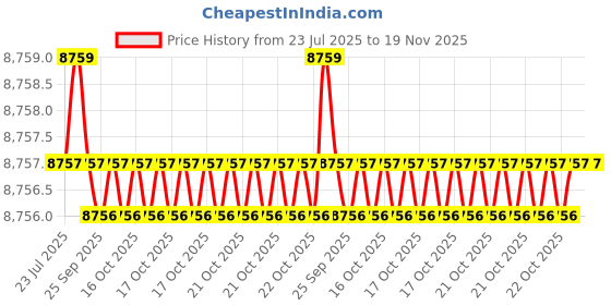 moglix.com Indian Tools 40.88mm HSS Taper Shank Twist Drill indian tools Price History Graph from 23 Jul 2025 to 18 Nov 2025