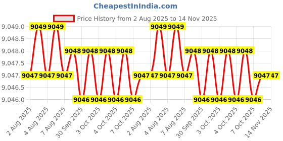 moglix.com Indian Tools 40mm 188mm Tapped End HSS Taper Shank End Mill indian tools Price History Graph from 2 Aug 2025 to 14 Nov 2025