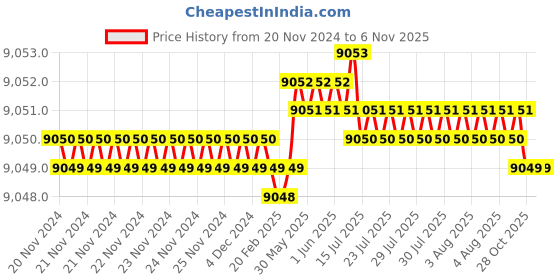 moglix.com Indian Tools 40mm 221mm Tapped End HSS Taper Shank End Mill indian tools Price History Graph from 20 Nov 2024 to 6 Nov 2025