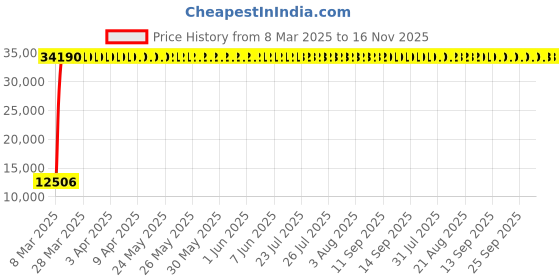 moglix.com Indian Tools 40mm Extra Long Series HSS Taper Shank Twist Drill, Overall Length: 400 mm indian tools Price History Graph from 8 Mar 2025 to 14 Nov 2025