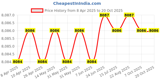 moglix.com Indian Tools 40mm HSS Taper Shank Twist Drill indian tools Price History Graph from 8 Apr 2025 to 19 Oct 2025