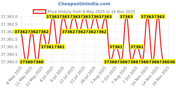 moglix.com Indian Tools 40mm Long Series HSS Taper Shank Twist Drill, Overall Length: 426 mm indian tools Price History Graph from 8 May 2025 to 15 Nov 2025