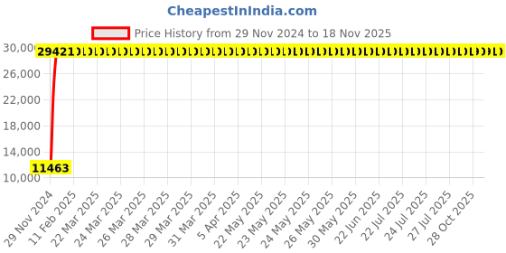 moglix.com Indian Tools 40mm Taper Pin Machine Reamer, Overall Length: 495 mm indian tools Price History Graph from 29 Nov 2024 to 18 Nov 2025