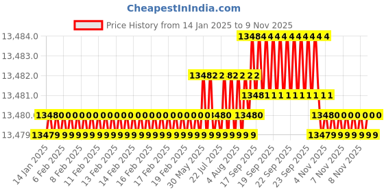moglix.com Indian Tools 41 mm HSS Machine Jig Reamer indian tools Price History Graph from 14 Jan 2025 to 6 Nov 2025