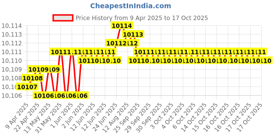 moglix.com Indian Tools 41.27mm HSS Taper Shank 3 Fluted Core Drill indian tools Price History Graph from 9 Apr 2025 to 17 Oct 2025