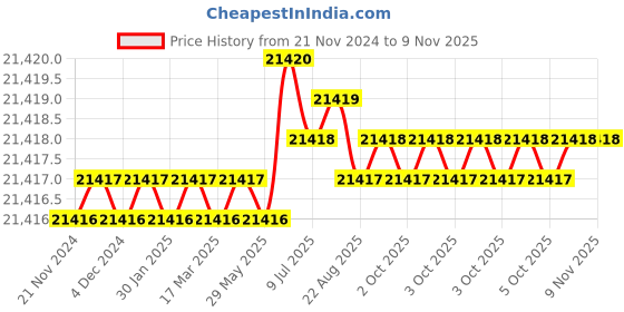 moglix.com Indian Tools 41.27mm HSS Taper Shank Chucking Reamer indian tools Price History Graph from 21 Nov 2024 to 8 Nov 2025