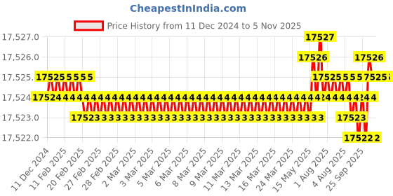 moglix.com Indian Tools 4.1/4 inch 1.1/2 inch HSS Convex Cutter indian tools Price History Graph from 11 Dec 2024 to 4 Nov 2025
