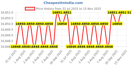 moglix.com Indian Tools 4.1/4 inch 1.3/8 inch HSS Convex Cutter indian tools Price History Graph from 31 Jul 2025 to 15 Nov 2025