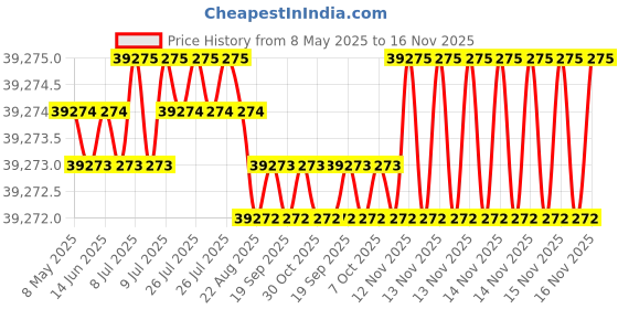moglix.com Indian Tools 41.5mm Long Series HSS Taper Shank Twist Drill, Overall Length: 436 mm indian tools Price History Graph from 8 May 2025 to 15 Nov 2025