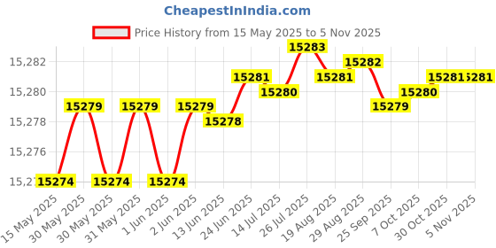 moglix.com Indian Tools 41mm 4 Fluted Left Hand Core Drill indian tools Price History Graph from 15 May 2025 to 4 Nov 2025