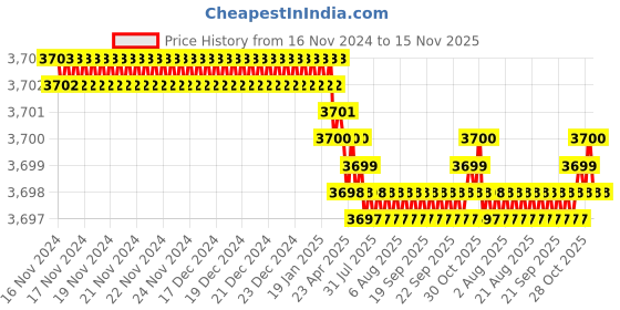 moglix.com Indian Tools 41mm HSS Shell Reamer, Taper Hole: 1:30 indian tools Price History Graph from 16 Nov 2024 to 15 Nov 2025