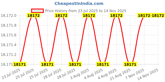 moglix.com Indian Tools 41mm HSS Taper Shank Chucking Reamer indian tools Price History Graph from 23 Jul 2025 to 12 Nov 2025