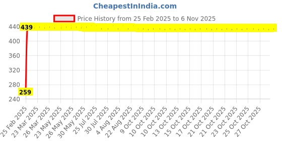 moglix.com Indian Tools 4.1mm Long Series Parallel Shank Twist Drill, Overall Length: 119 mm indian tools Price History Graph from 25 Feb 2025 to 5 Nov 2025