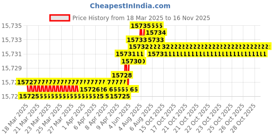 moglix.com Indian Tools 42.07mm 4 Fluted Left Hand Core Drill indian tools Price History Graph from 18 Mar 2025 to 15 Nov 2025