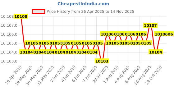 moglix.com Indian Tools 42.07mm HSS Taper Shank 3 Fluted Core Drill indian tools Price History Graph from 26 Apr 2025 to 13 Nov 2025