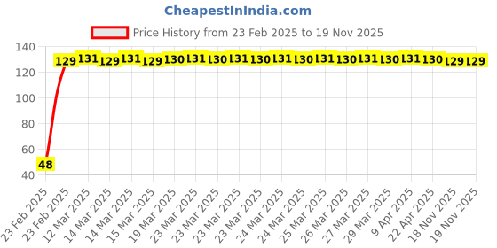 moglix.com Indian Tools 4.22mm Jobber Series Parallel Shank Twist Drill, Overall Length: 75 mm indian tools Price History Graph from 23 Feb 2025 to 19 Nov 2025