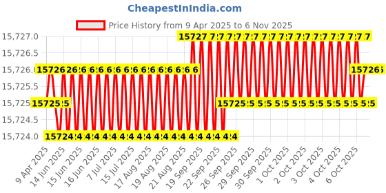 moglix.com Indian Tools 42mm 4 Fluted Left Hand Core Drill indian tools Price History Graph from 9 Apr 2025 to 5 Nov 2025