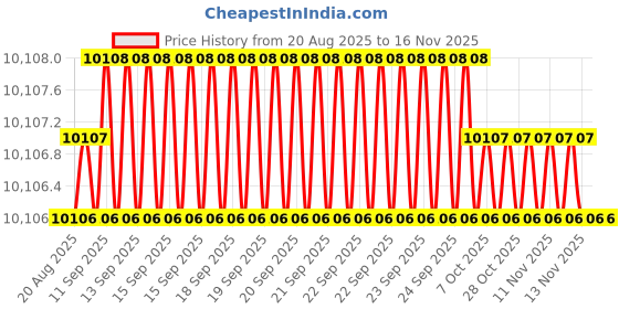 moglix.com Indian Tools 42mm HSS Taper Shank 3 Fluted Core Drill indian tools Price History Graph from 20 Aug 2025 to 15 Nov 2025