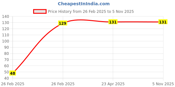 moglix.com Indian Tools 4.2mm Jobber Series Parallel Shank Twist Drill, Overall Length: 75 mm indian tools Price History Graph from 26 Feb 2025 to 4 Nov 2025