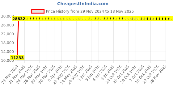 moglix.com Indian Tools 42mm Long Fluted Machine Reamer, Overall Length: 312 mm indian tools Price History Graph from 29 Nov 2024 to 18 Nov 2025