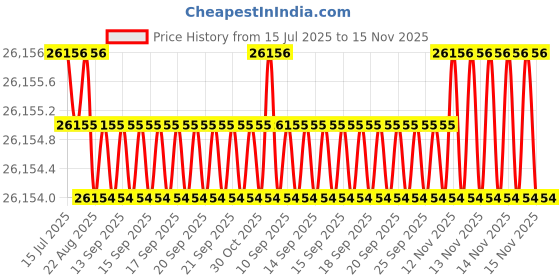 moglix.com Indian Tools 42mm Taper Shank Core Drill, Overall Length: 354 mm indian tools Price History Graph from 15 Jul 2025 to 15 Nov 2025