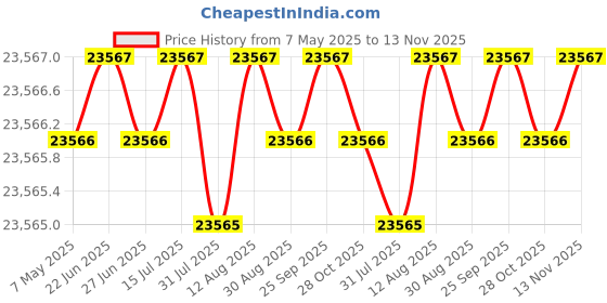 moglix.com Indian Tools 42mm Taper Shank Twist Drill with Standard Shank, Overall Length: 354 mm indian tools Price History Graph from 7 May 2025 to 13 Nov 2025
