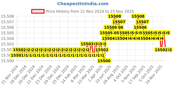moglix.com Indian Tools 43 mm HSS Taper Shank Counterbore indian tools Price History Graph from 21 Nov 2024 to 15 Nov 2025